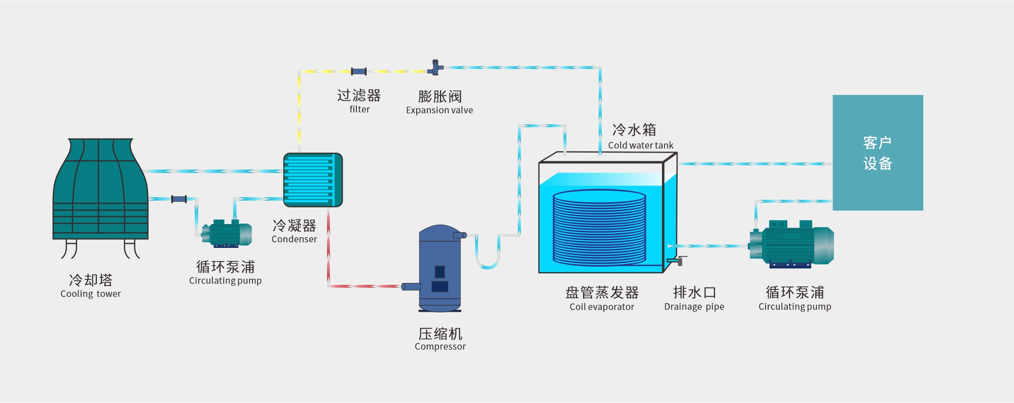 Ex防爆水冷箱式冷水机系统图