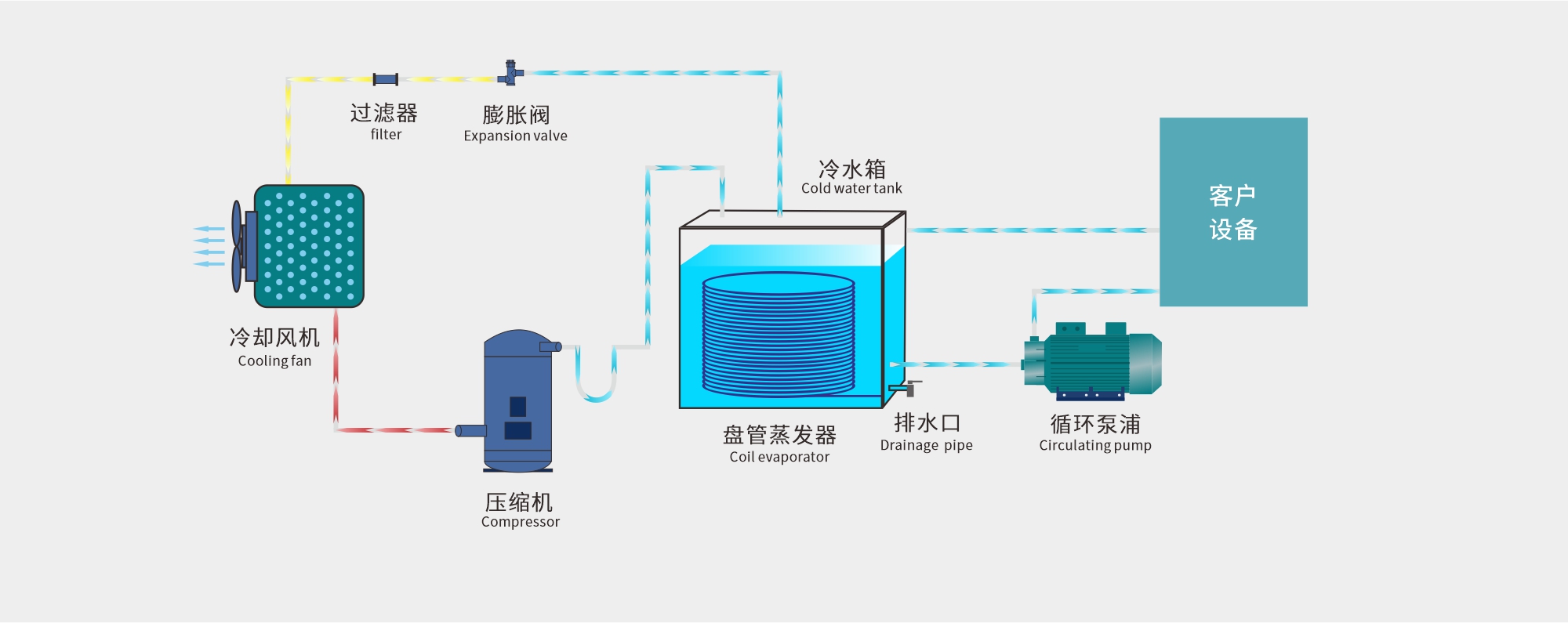 Ex防爆风冷箱式冷水机系统图